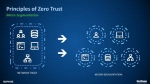 microsegmentation zero trust cybersecurity