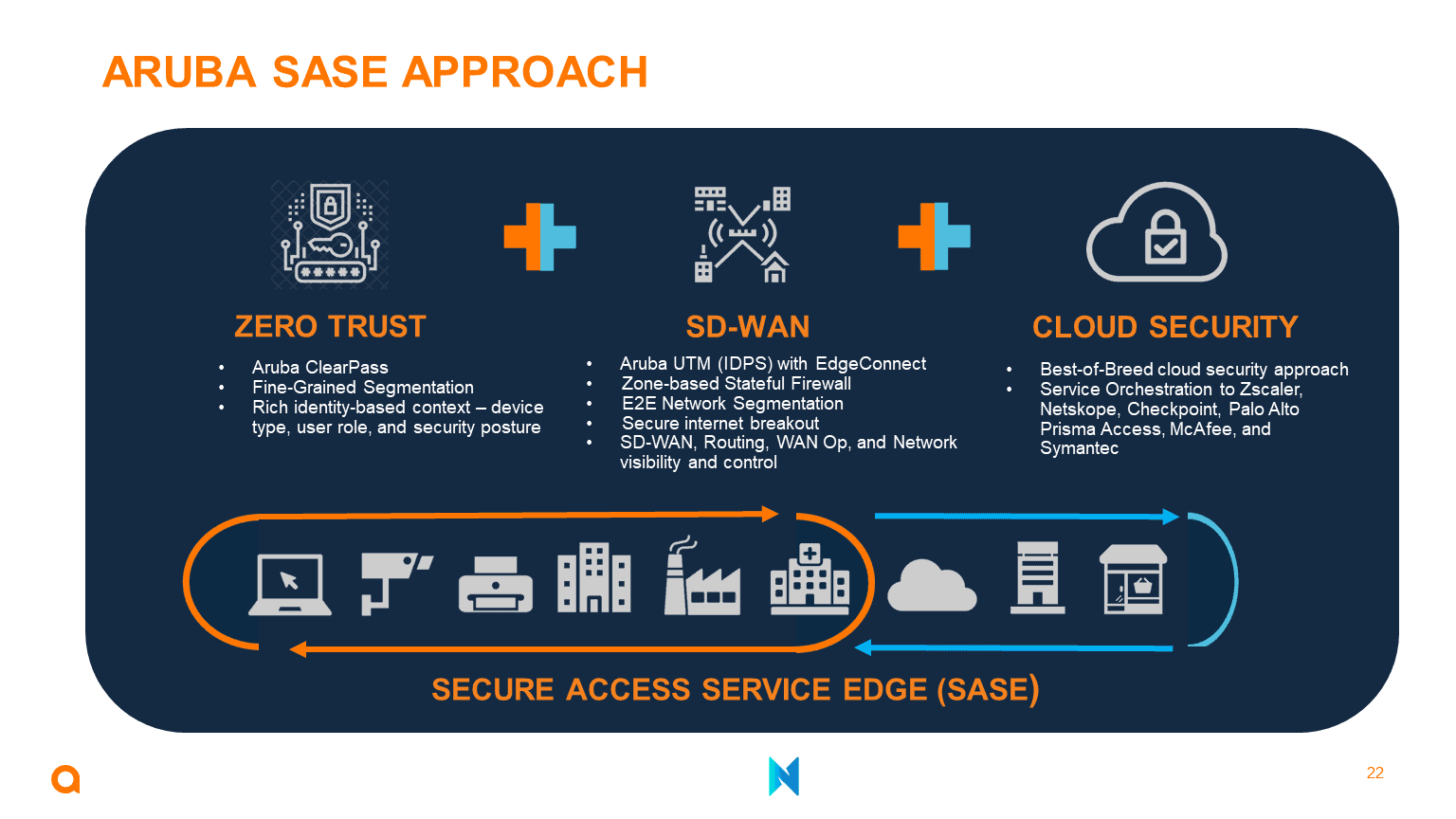 what is sase technology