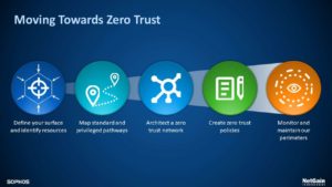 implementing zero trust cybersecurity