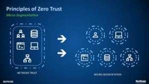 microsegmentation zero trust cybersecurity