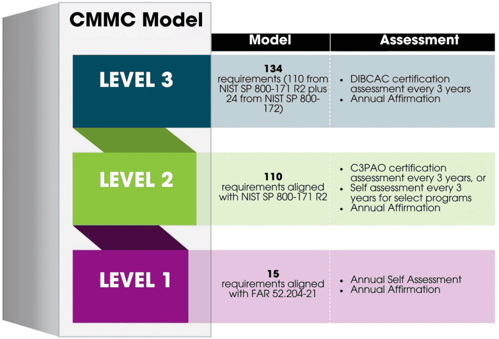 CMMC levels